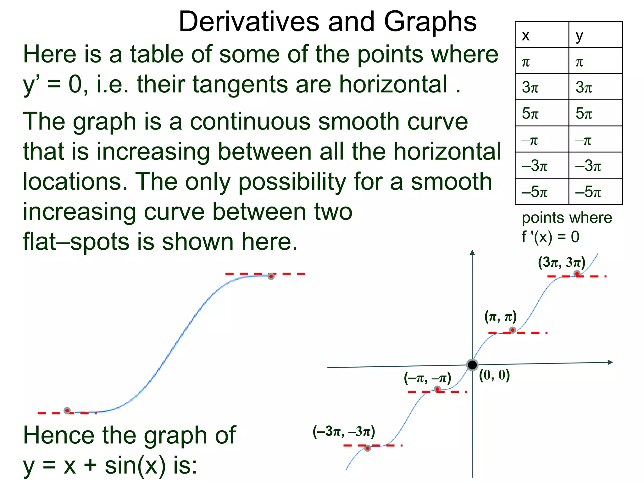 Derivatives and Graphs 
The graph is a continuous smooth curve 
that is increasing between all the horizontal 
locations. The only possibility for a smooth 
increasing curve between two 
flat–spots is shown here. 
x y 
π π 
3π 3π 
5π 5π 
–π –π 
–3π –3π 
–5π –5π 
Here is a table of some of the points where 
y’ = 0, i.e. their tangents are horizontal . 
points where 
f '(x) = 0 
(π, π) 
(3π, 3π) 
(–π, –π) 
(–3π, –3π) 
(0, 0) 
Hence the graph of 
y = x + sin(x) is: 
 