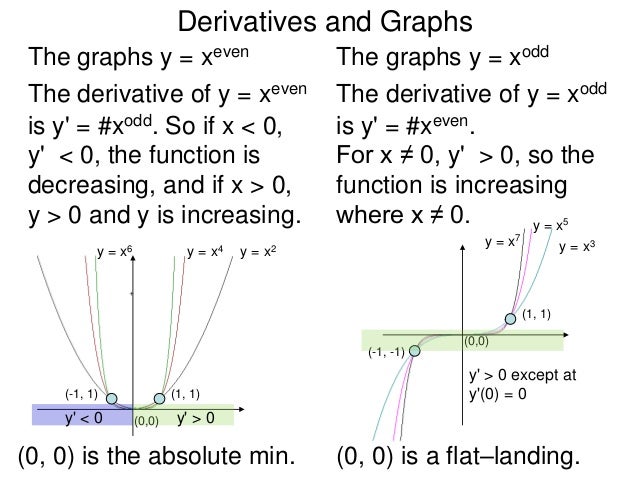 3.4 derivative and graphs