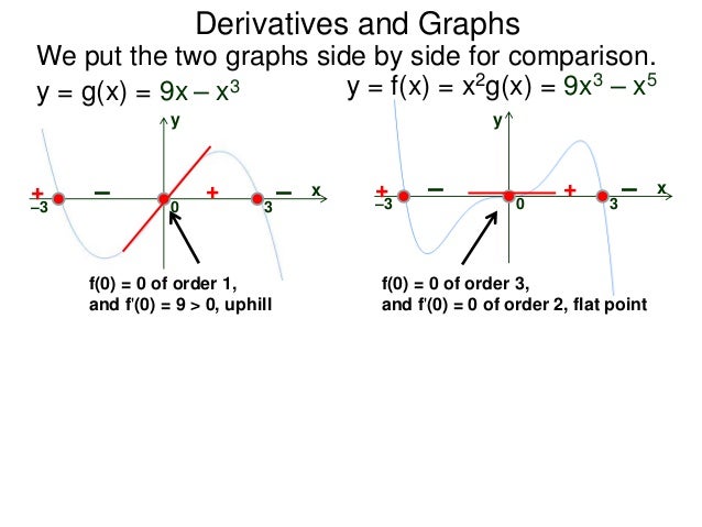 3.4 derivative and graphs