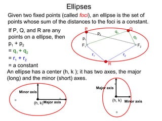 F2F1
P Q
R
p1
p2
If P, Q, and R are any
points on a ellipse, then
p1 + p2
= q1 + q2
= r1 + r2
= a constant
q1
q2
r2r1
Ellipses
An ellipse has a center (h, k ); it has two axes, the major
(long) and the minor (short) axes.
(h, k)Major axis
Minor axis
(h, k)
Major axis
Minor axis
Given two fixed points (called foci), an ellipse is the set of
points whose sum of the distances to the foci is a constant.
 
