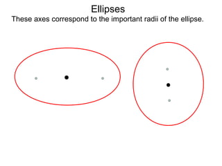 These axes correspond to the important radii of the ellipse.
Ellipses
 