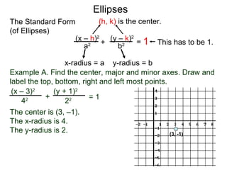 (x – h)2
(y – k)2
a2
b2
x-radius = a y-radius = b
(h, k) is the center.
Ellipses
+ = 1 This has to be 1.
(3, -1)
Example A. Find the center, major and minor axes. Draw and
label the top, bottom, right and left most points.
(x – 3)2
(y + 1)2
42
22+ = 1
The center is (3, –1).
The x-radius is 4.
The y-radius is 2.
The Standard Form
(of Ellipses)
 