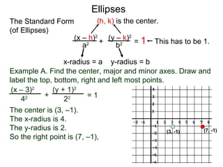 (x – h)2
(y – k)2
a2
b2
x-radius = a y-radius = b
(h, k) is the center.
Ellipses
+ = 1 This has to be 1.
(3, -1) (7, -1)
Example A. Find the center, major and minor axes. Draw and
label the top, bottom, right and left most points.
(x – 3)2
(y + 1)2
42
22+ = 1
The center is (3, –1).
The x-radius is 4.
The y-radius is 2.
So the right point is (7, –1),
The Standard Form
(of Ellipses)
 