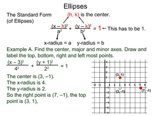 (x – h)2
(y – k)2
a2
b2
x-radius = a y-radius = b
(h, k) is the center.
Ellipses
+ = 1 This has to be 1.
(3, -1) (7, -1)
(3, 1)
Example A. Find the center, major and minor axes. Draw and
label the top, bottom, right and left most points.
(x – 3)2
(y + 1)2
42
22+ = 1
The center is (3, –1).
The x-radius is 4.
The y-radius is 2.
So the right point is (7, –1), the top
point is (3, 1),
The Standard Form
(of Ellipses)
 