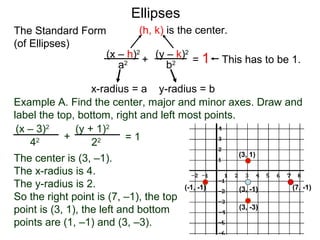 (x – h)2
(y – k)2
a2
b2
x-radius = a y-radius = b
(h, k) is the center.
Ellipses
+ = 1 This has to be 1.
(3, -1) (7, -1)(-1, -1)
(3, -3)
(3, 1)
Example A. Find the center, major and minor axes. Draw and
label the top, bottom, right and left most points.
(x – 3)2
(y + 1)2
42
22+ = 1
The center is (3, –1).
The x-radius is 4.
The y-radius is 2.
So the right point is (7, –1), the top
point is (3, 1), the left and bottom
points are (1, –1) and (3, –3).
The Standard Form
(of Ellipses)
 