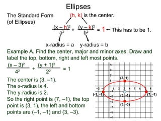 (x – h)2
(y – k)2
a2
b2
x-radius = a y-radius = b
(h, k) is the center.
Ellipses
+ = 1 This has to be 1.
(3, -1) (7, -1)(-1, -1)
(3, -3)
(3, 1)
Example A. Find the center, major and minor axes. Draw and
label the top, bottom, right and left most points.
(x – 3)2
(y + 1)2
42
22+ = 1
The center is (3, –1).
The x-radius is 4.
The y-radius is 2.
So the right point is (7, –1), the top
point is (3, 1), the left and bottom
points are (–1, –1) and (3, –3).
The Standard Form
(of Ellipses)
 