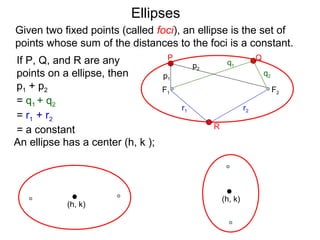 F2F1
P Q
R
p1
p2
If P, Q, and R are any
points on a ellipse, then
p1 + p2
= q1 + q2
= r1 + r2
= a constant
q1
q2
r2r1
Ellipses
An ellipse has a center (h, k );
(h, k)
(h, k)
Given two fixed points (called foci), an ellipse is the set of
points whose sum of the distances to the foci is a constant.
 