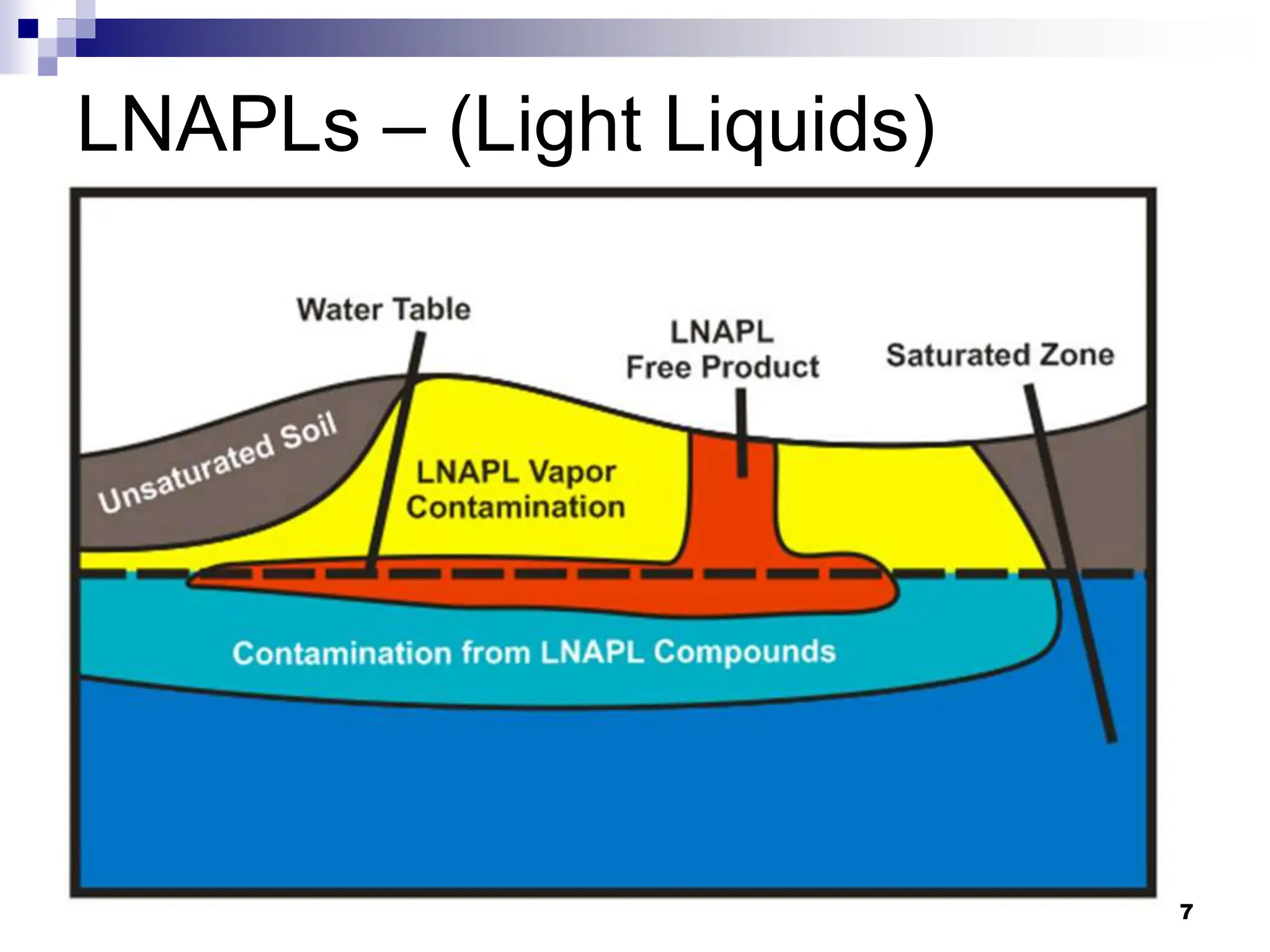 Multiphase flow and nonaqueous phase liquids | PPTX | Chemistry | Science