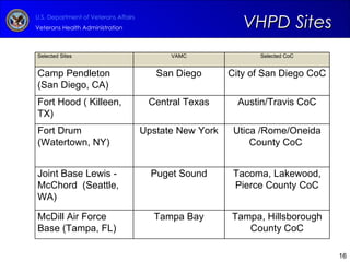 VHPD Sites Selected Sites VAMC Selected CoC Camp Pendleton (San Diego, CA) San Diego City of San Diego CoC Fort Hood ( Killeen, TX) Central Texas Austin/Travis CoC Fort Drum  (Watertown, NY) Upstate New York Utica  /Rome/Oneida County CoC   Joint Base Lewis - McChord  (Seattle, WA) Puget Sound Tacoma, Lakewood, Pierce County CoC McDill Air Force Base (Tampa, FL) Tampa Bay Tampa, Hillsborough County CoC 