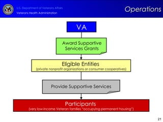 VA Eligible Entities   (private nonprofit organizations or consumer cooperatives) Participants  (very low-income Veteran families “occupying permanent housing”) Provide Supportive Services Award Supportive Services Grants Operations 