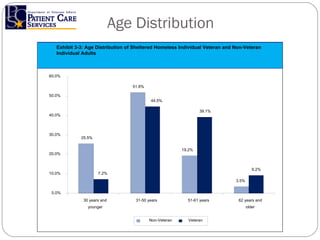 Age Distribution 25.5% 51.8% 19.2% 3.5% 7.2% 39.1% 9.2% 44.5% 0.0% 10.0% 20.0% 30.0% 40.0% 50.0% 60.0% 30 years and younger 31-50 years 51-61 years 62 years and older Non-Veteran Veteran Exhibit 3-3: Age Distribution of Sheltered Homeless Individual Veteran and Non-Veteran Individual Adults 