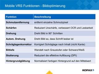 Mobile VRS Funktionen - Bildoptimierung


Funktion               Beschreibung

Schmutzentfernung      entfernt einzelne Schmutzpixel

Schärfen               Reduziert Unschärfe, verbessert OCR und Lesbarkeit

Drehung                Dreht Bild in 90° Schritten

Autom. Drehung         Dreht Bild so, dass Schrift lesbar ist

Schräglagenkorrektur   Korrigiert Schräglage nach Inhalt (nicht Kante)

Bittiefe               Wandelt nach Graustufen oder Schwarz/Weiß

Skalierung             Reduziert die effektive Auflösung (DPI)

Hintergrundglättung    Normalisiert farbigen Hintergrund auf den Mittelwert



                                     9
 