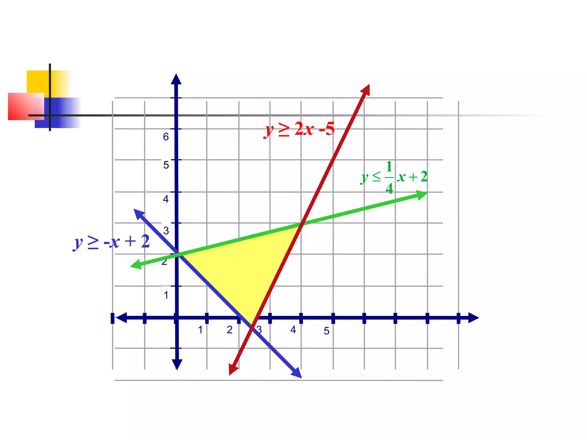 6
                             y ≥ 2x -5
             5                                1
                                         y≤     x+2
                                              4
             4

             3
y ≥ -x + 2
             2


             1


                 1   2   3      4   5
 