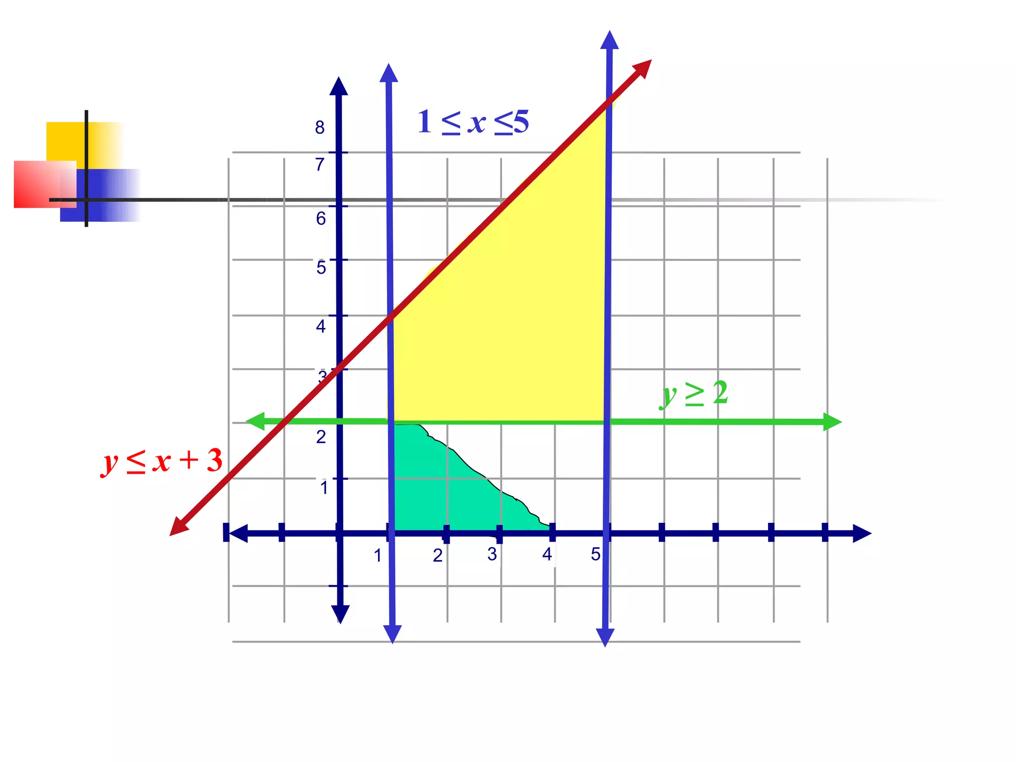 8       1 ≤ x ≤5
        7

        6

        5


        4

        3
                                   y≥2
        2
y≤x+3
        1


            1    2   3     4   5
 