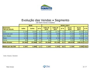 Mato Grosso 2 / 7
Acum Acum
2018 2017
Auto 11.558 10.655 8,5 11.558 10.749 7,5 78.231 68.529 14,2
Comercial Leve 4.133 3.969 4,1 4.133 3.958 4,4 27.835 24.877 11,9
Com. Pesado 1.076 1.069 0,7 1.076 919 17,1 6.854 5.954 15,1
Motos 6.746 6.447 4,6 6.746 6.790 -0,6 47.583 44.836 6,1
Outros 851 868 -2,0 851 714 19,2 5.575 4.717 18,2
Mato Grosso 24.364 23.008 5,9 24.364 23.130 5,3 166.078 148.913 11,5
Média por dia Útil 1.107 1.096 1,1 1.107 1.101 0,5 1.130 1.020 10,8
2018 2018 X 2017
Julho Junho ∆ %
Julho de
2018
Julho de
2017
∆ % ∆ %
Segmento
Tipo de Veículo
Fonte: Fenauto / Denatran	
Evolução das Vendas • Segmento
(Só Semi-novos e Usados)	
 