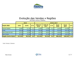 Mato Grosso 3 / 7
Acum Acum
2018 2017
Distrito Federal 19.887 21.155 -6,0 19.887 17.900 11,1 119.662 124.895 -4,2
Goiás 38.618 37.620 2,7 38.618 35.857 7,7 275.457 249.752 10,3
Mato Grosso do Sul 18.732 16.980 10,3 18.732 18.631 0,5 118.825 115.037 3,3
Mato Grosso 24.364 23.008 5,9 24.364 23.130 5,3 166.078 148.913 11,5
Região Centro-Oeste 101.601 98.763 2,9 101.601 95.518 6,4 680.022 638.597 6,5
2018 2018 X 2017
Região IBGE ∆ % ∆ %Julho Junho ∆ %
Julho de
2018
Julho de
2017
Evolução das Vendas • Regiões
(Só Semi-novos e Usados)	
Fonte: Fenauto / Denatran	
 