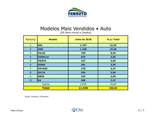 Mato Grosso 5 / 7
Ranking Modelo Julho de 2018 % s/ Total
1 GOL 1.767 15,29
2 UNO 1.188 10,28
3 PALIO 750 6,49
4 COROLLA 653 5,65
5 FIESTA 427 3,69
6 SIENA 381 3,30
7 VOYAGE 378 3,27
8 CELTA 354 3,06
9 HB20 335 2,90
10 KA 286 2,47
5.039 43,60
11.558 100,00
Outros
Total
Modelos Mais Vendidos • Auto
(Só Semi-novos e Usados)	
Fonte: Fenauto / Denatran	
 