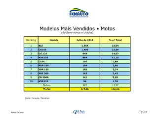 Mato Grosso 7 / 7
Ranking Modelo Julho de 2018 % s/ Total
1 BIZ 1.554 23,04
2 CG150 1.490 22,09
3 CG 125 949 14,07
4 NXR150 884 13,10
5 C100 195 2,89
6 POP 100 189 2,80
7 YBR 125 185 2,74
8 XRE 300 163 2,42
9 CB 300R 141 2,09
10 NXR125 94 1,39
902 13,37
6.746 100,00
Outros
Total
Modelos Mais Vendidos • Motos
(Só Semi-novos e Usados)	
Fonte: Fenauto / Denatran	
 