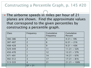 Constructing a Percentile Graph, p. 145 #20
 The airborne speeds in miles per hour of 21
planes are shown. Find the approximate values
that correspond to the given percentiles by
constructing a percentile graph.
Class Frequency Cumulative
Frequency
Cumulative
Percent
366-386 4 4 4/21= 19%
387-407 2 6 6/21 = 21%
408-428 3 9 9/21 = 43%
429-449 2 11 11/21 = 52%
450-470 1 12 12/21 = 57%
471-491 2 14 14/21 = 67%
492-512 3 17 17/21 = 81%
513-533 4 21 21/21 = 100%
Σf = 21
 