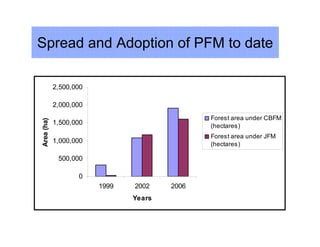 Spread and Adoption of PFM to date

            2,500,000

            2,000,000
                                              Forest area under CBFM
Area (ha)




            1,500,000                         (hectares)
                                              Forest area under JFM
            1,000,000                         (hectares)

             500,000

                   0
                        1999   2002    2006
                               Years
 