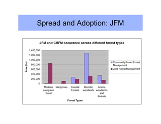Spread and Adoption: JFM

                    JFM and CBFM occurance across different forest types

            1,400,000
            1,200,000

            1,000,000
                                                                                  Community Based Forest
Area (ha)




             800,000                                                              Management
             600,000                                                              Joint Forest Management

             400,000

             200,000
                   0
                         Montane Mangroves     Coastal       Miombo    Acacia
                        evergreen              Forests      woodlands woodlands
                          forest                                          and
                                                                       thickets
                                             Forest Types
 