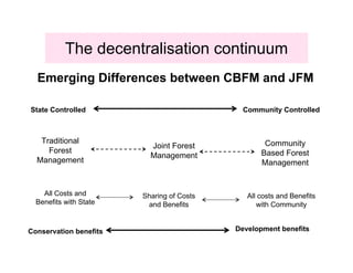 The decentralisation continuum
  Emerging Differences between CBFM and JFM

State Controlled                             Community Controlled



   Traditional                                     Community
                          Joint Forest
     Forest                                       Based Forest
                          Management
  Management                                      Management


    All Costs and       Sharing of Costs      All costs and Benefits
  Benefits with State    and Benefits            with Community


Conservation benefits                      Development benefits
 