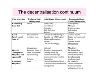 The decentralisation continuum
Characteristics    Exclusive State     Joint Forest Management           Community Based
                    Management                                          Forest Management
Community         Threat               Beneficiary                      Actor/partner
Seen As?                               Forest User                      Manager
                                       Consultee                        Decision maker
                                       Rule Follower                    Rule maker
                                       Subject                          Citizen
Local             Passive and by       Centred around sharing of        Centred around
Involvement       invitation only.     Benefits (eg NTFPs, paid         Rights and sharing of
Seen as?                               labour) and sometimes            Power
                                       income                           Centred around
                                       Centred around Use               Management

                  Unnecessary          Optional                         Mandatory
Overall           Reducing threat of   To reduce management             To decentralize
Management        forest destruction   costs by co-opting               Management rights
Objective and     by community         communities through              and responsibilities
approach?                              sharing costs and benefits       Devolution and
                  Policing             Negotiation                      emplowerment
Livelihood        None                 Limited benefits sufficient      To maximize
Objective?                             to maintain interest in forest   livelihood benefits
                                       management                       from sustainable
                                                                        utilization of forest
 