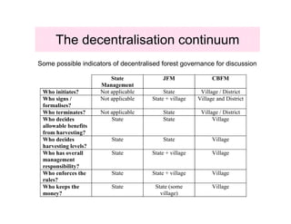 The decentralisation continuum
Some possible indicators of decentralised forest governance for discussion

                          State            JFM                 CBFM
                      Management
 Who initiates?       Not applicable        State         Village / District
 Who signs /          Not applicable   State + village   Village and District
 formalises?
 Who terminates?      Not applicable       State          Village / District
 Who decides              State            State               Village
 allowable benefits
 from harvesting?
 Who decides              State            State               Village
 harvesting levels?
 Who has overall          State        State + village         Village
 management
 responsibility?
 Who enforces the         State        State + village         Village
 rules?
 Who keeps the            State         State (some            Village
 money?                                   village)
 