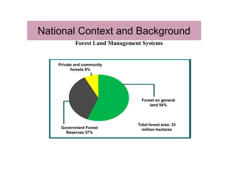 National Context and Background
            Forest Land Management Systems


    Private and community
          forests 9%




                                   Forest on general
                                       land 54%



                                 Total forest area: 33
     Government Forest             million hectares
       Reserves 37%
 