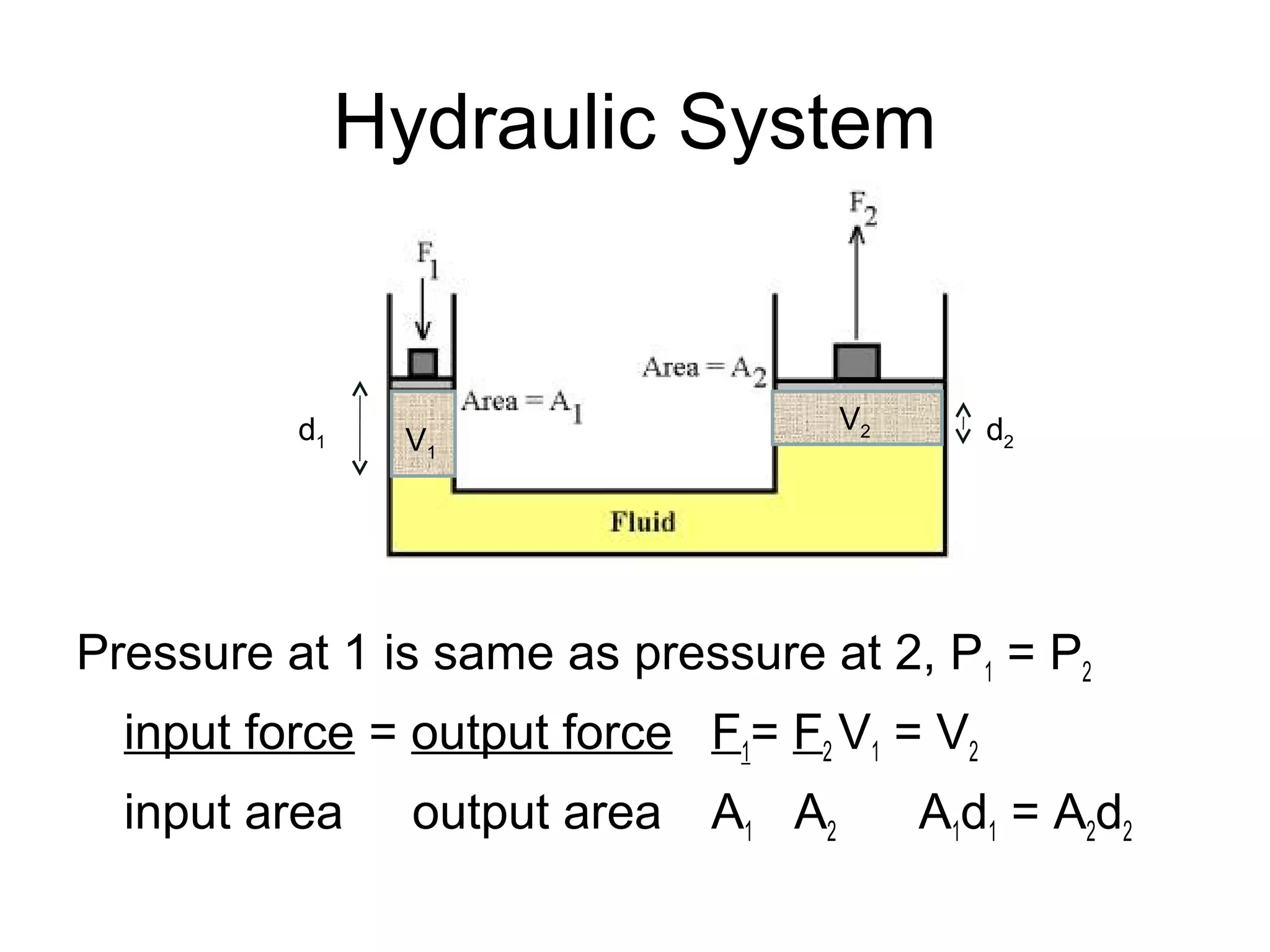 Hydraulic System
Pressure at 1 is same as pressure at 2, P1 = P2
input force = output force F1= F2 V1 = V2
input area output area A1 A2 A1d1 = A2d2
d1 d2V1
V2
 
