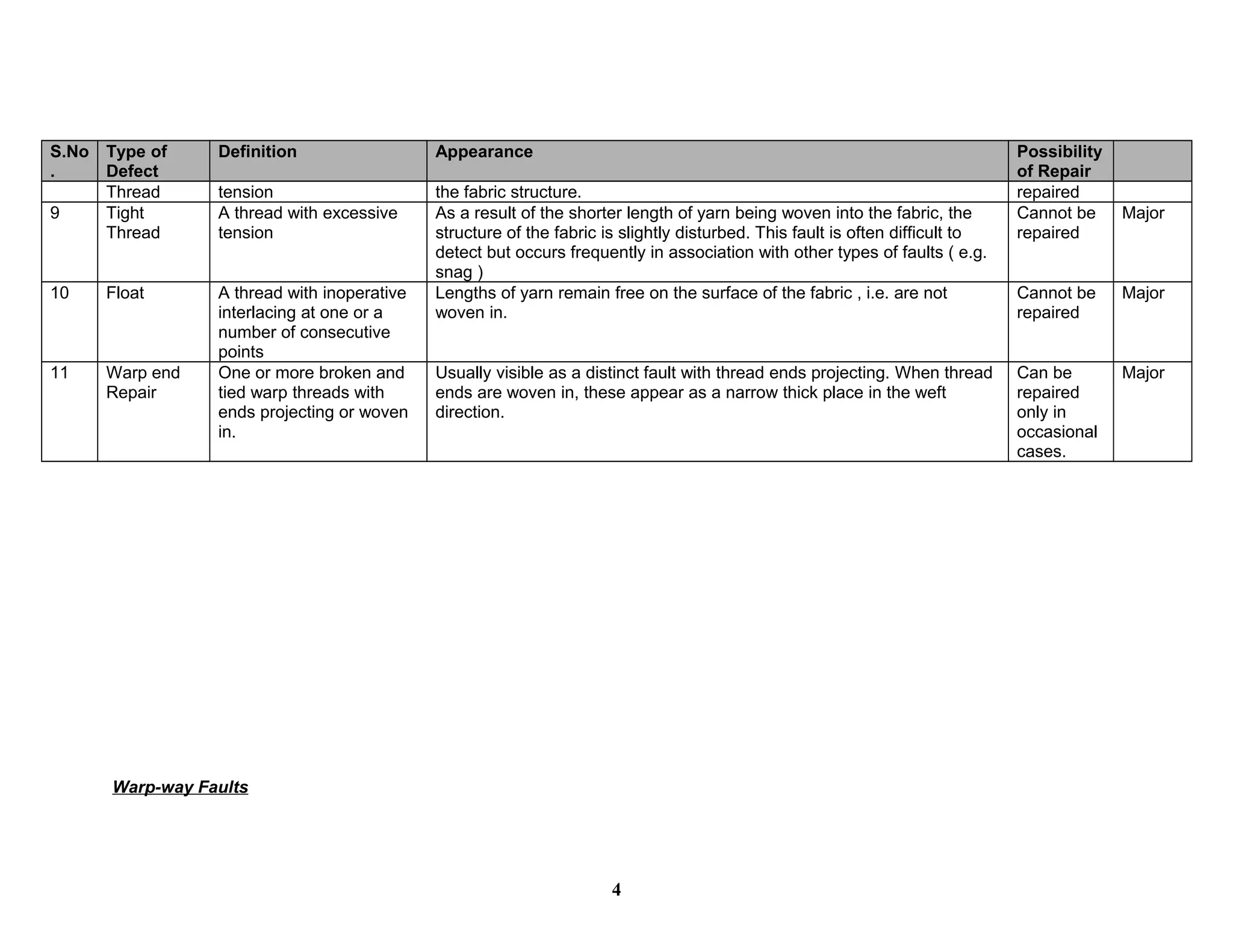 S.No Type of     Definition                  Appearance                                                                        Possibility
.    Defect                                                                                                                    of Repair
     Thread      tension                     the fabric structure.                                                             repaired
9    Tight       A thread with excessive     As a result of the shorter length of yarn being woven into the fabric, the        Cannot be     Major
     Thread      tension                     structure of the fabric is slightly disturbed. This fault is often difficult to   repaired
                                             detect but occurs frequently in association with other types of faults ( e.g.
                                             snag )
10   Float       A thread with inoperative   Lengths of yarn remain free on the surface of the fabric , i.e. are not           Cannot be     Major
                 interlacing at one or a     woven in.                                                                         repaired
                 number of consecutive
                 points
11   Warp end    One or more broken and      Usually visible as a distinct fault with thread ends projecting. When thread      Can be        Major
     Repair      tied warp threads with      ends are woven in, these appear as a narrow thick place in the weft               repaired
                 ends projecting or woven    direction.                                                                        only in
                 in.                                                                                                           occasional
                                                                                                                               cases.




      Warp-way Faults




                                                                      4
 