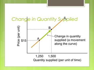 Change in quantity
supplied (a movement
along the curve)
Change in Quantity SuppliedPrice(perunit)
Quantity supplied (per unit of time)
S0
$15
A
1,250 1,500
B
 