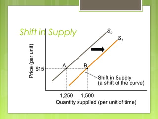 Shift in SupplyPrice(perunit)
Quantity supplied (per unit of time)
S0
Shift in Supply
(a shift of the curve)
S1
$15
A B
1,250 1,500
 