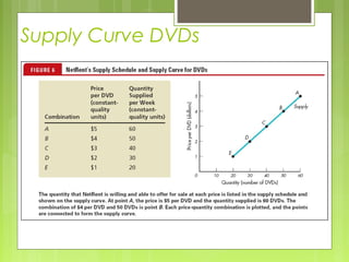 Supply Curve DVDs
 