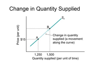Change in quantity
supplied (a movement
along the curve)
Change in Quantity Supplied
Price(perunit)
Quantity supplied (per unit of time)
S0
$15
A
1,250 1,500
B
 