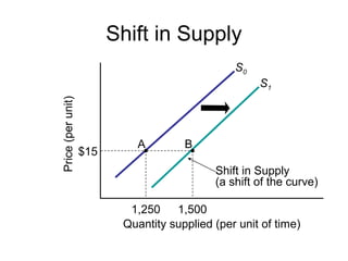 Shift in Supply
Price(perunit)
Quantity supplied (per unit of time)
S0
Shift in Supply
(a shift of the curve)
S1
$15
A B
1,250 1,500
 