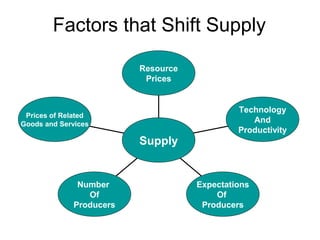 Factors that Shift Supply
Prices of Related
Goods and Services
Number
Of
Producers
Expectations
Of
Producers
Technology
And
Productivity
Resource
Prices
Supply
 