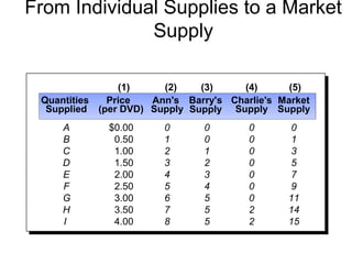 From Individual Supplies to a Market
Supply
Quantities
Supplied
A
B
C
D
E
F
G
H
I
(1)
Price
(per DVD)
(2)
Ann's
Supply
(5)
Market
Supply
(4)
Charlie's
Supply
$0.00
0.50
1.00
1.50
2.00
2.50
3.00
3.50
4.00
0
1
2
3
4
5
6
7
8
0
0
1
2
3
4
5
5
5
0
0
0
0
0
0
0
2
2
0
1
3
5
7
9
11
14
15
(3)
Barry's
Supply
 