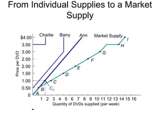 1 2 3 4 5 6 7 8 9 10 11 12 13 14 15 16
From Individual Supplies to a Market
SupplyPriceperDVD
Charlie Barry Ann
Quantity of DVDs supplied (per week)
$4.00
3.50
3.00
2.50
2.00
1.50
1.00
0.50
0
I
H
G
F
E
D
C
B
A
Market Supply
CA
 