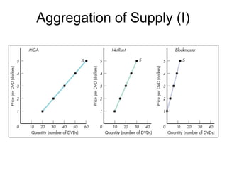 Aggregation of Supply (I)
 
