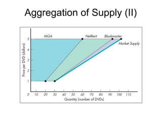 Aggregation of Supply (II)
 