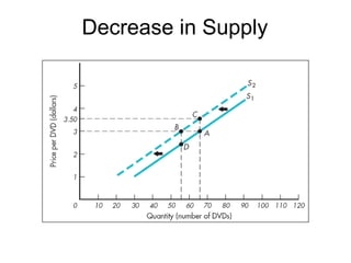 Decrease in Supply
 