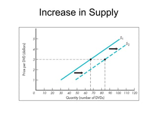 Increase in Supply
 