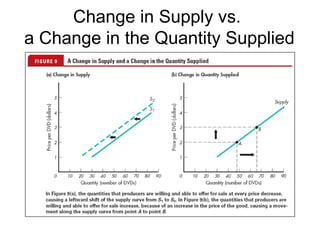 Change in Supply vs.
a Change in the Quantity Supplied
 