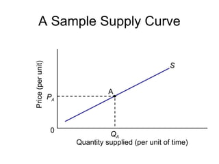 S
A
Quantity supplied (per unit of time)
0
Price(perunit)
PA
QA
A Sample Supply Curve
 