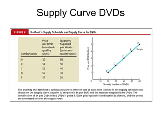 Supply Curve DVDs
 