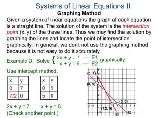 Graphing Method
Given a system of linear equations the graph of each equation
is a straight line. The solution of the system is the intersection
point (x, y) of the these lines. Thus we may find the solution by
graphing the lines and locate the point of intersection
graphically. In general, we don't not use the graphing method
because it is not easy to do it accurately.
Systems of Linear Equations II
2x + y = 7
x + y = 5
Solve graphically.{ E1
E2
Example D.
Use intercept method.
x y
0 7
7/2 0
2x + y = 7
(0, 7)
(7/2, 0)
(0, 5)
(5, 0)
E2
x + y = 5
x y
0 5
5 0
E1(Check another point.)
 