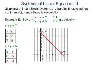 Graphing of inconsistent systems are parallel lines which do
not intersect, hence there is no solution.
x + y = 7
x y
0 7
7 0
x y
0 5
5 0
(0, 7)
(7, 0)
Systems of Linear Equations II
x + y = 7
x + y = 5
Solve graphically.{ E1
E2
Example E.
x + y = 5
 