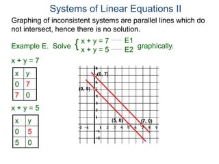 Graphing of inconsistent systems are parallel lines which do
not intersect, hence there is no solution.
x + y = 7
x y
0 7
7 0
x y
0 5
5 0
(0, 7)
(7, 0)
(0, 5)
(5, 0)
Systems of Linear Equations II
x + y = 7
x + y = 5
Solve graphically.{ E1
E2
Example E.
x + y = 5
 