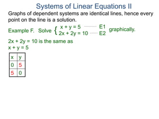 Graphs of dependent systems are identical lines, hence every
point on the line is a solution.
2x + 2y = 10 is the same as
x + y = 5
x y
0 5
5 0
Systems of Linear Equations II
x + y = 5
2x + 2y = 10
Solve graphically.{
E1
E2Example F.
 